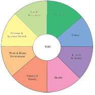 life coaching balance wheel for life portland, or